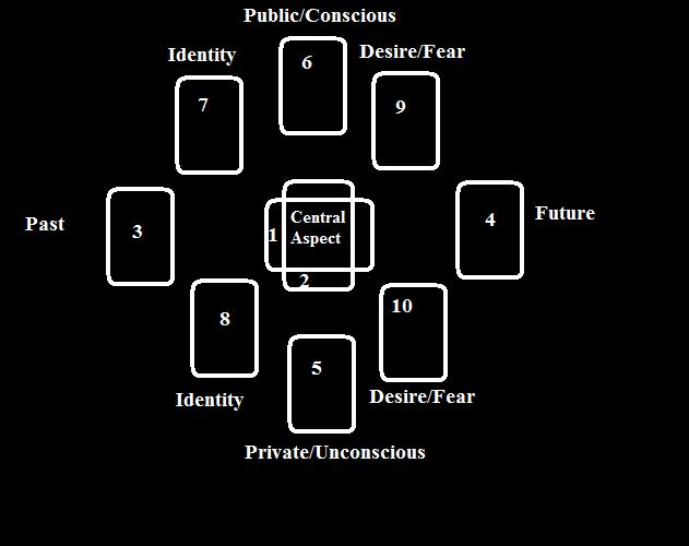 Personality Tarot Spread Layout